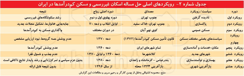 لیبرالیسم علیه آسیه پناهی‌ها / بمب ساعتی 10 میلیون حاشیه‌نشین 3