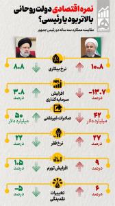 نمره اقتصادی دولت روحانی بالاتر بود یا رئیسی؟!