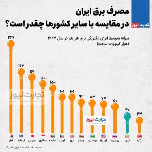 ایرانی‌ها نسبت مردم دنیا چقدر برق مصرف می‌کنند؟