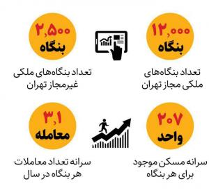 به ازای هر چند خانه در تهران، یک مشاور املاک وجود دارد؟