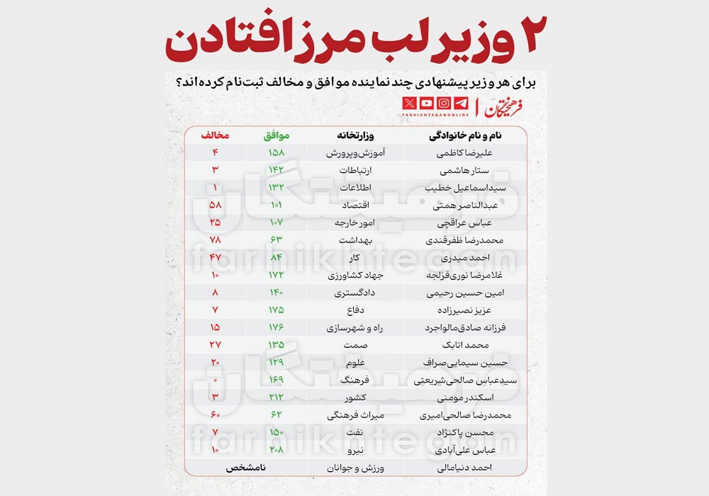 برای هر وزیر پیشنهادی چند نماینده موافق و مخالف ثبت نام کرده‌اند؟