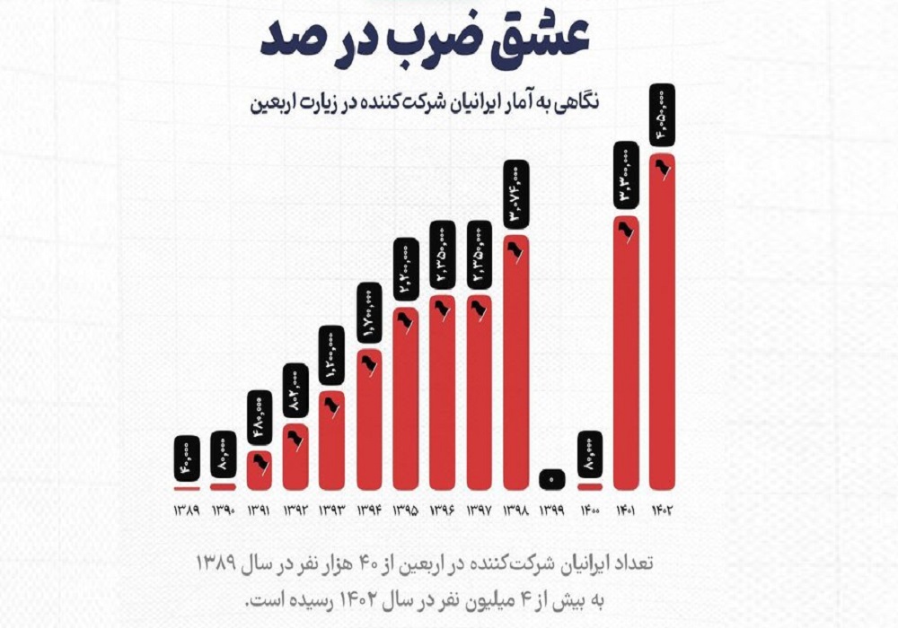 چند میلیون ایرانی در اربعین شرکت کردند؟