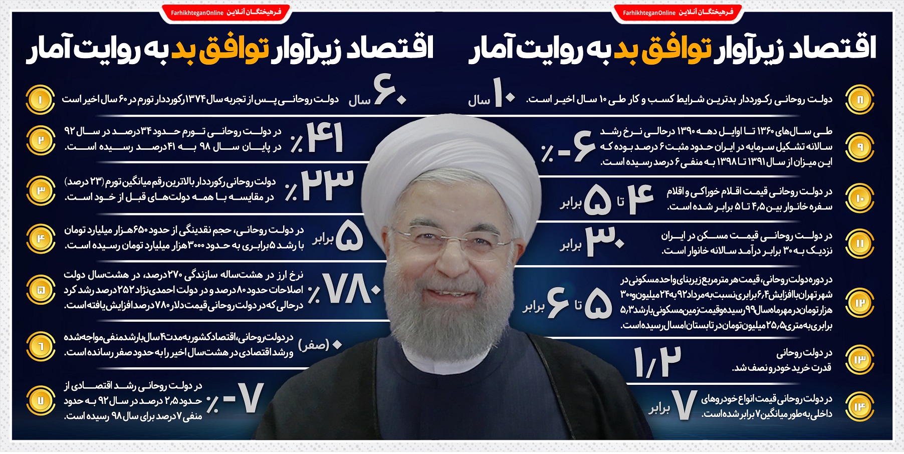 اینفوگرافیک/ رکوردهای عجیب و باورنکردنی شاخص‌های اقتصادی در دولت روحانی