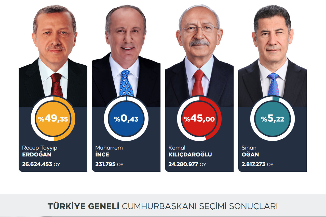 سلام انتخابات ترکیه به  دور دوم