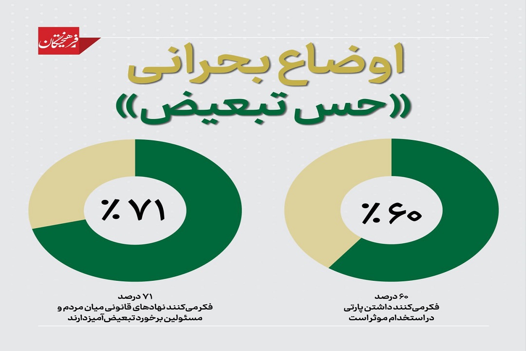  60 درصد مردم ایران معتقدند داشتن پارتی در استخدام موثر است +آمار