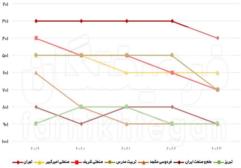 افول معنادار شریف، تهران و تربیت‌مدرس در رده‌بندی شانگهای