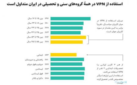 در ایران از هر سه نفر، دو نفر از VPN استفاده می‌کنند