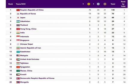ایران در رده یازدهم جدول مدال‌های بازی‌های آسیایی هانگژو