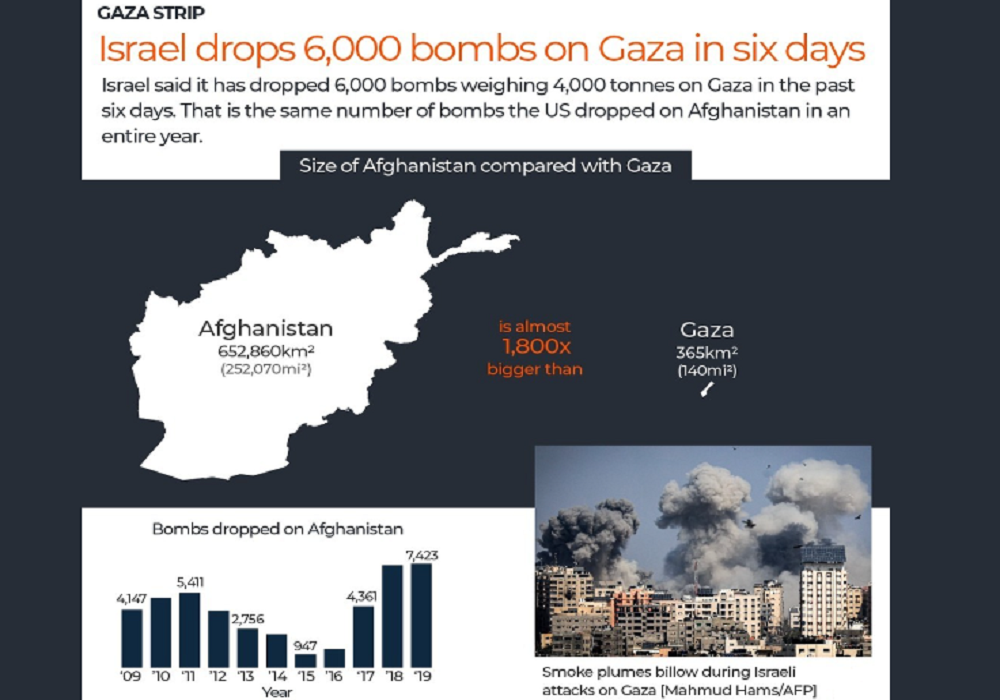 رژیم صهیونیستی:6000 بمب به غزه شلیک شده است