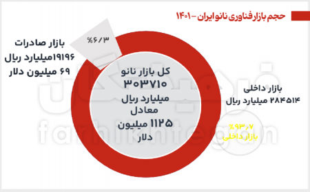 بازار نانو ایران 34 درصد بزرگ‌تر شد