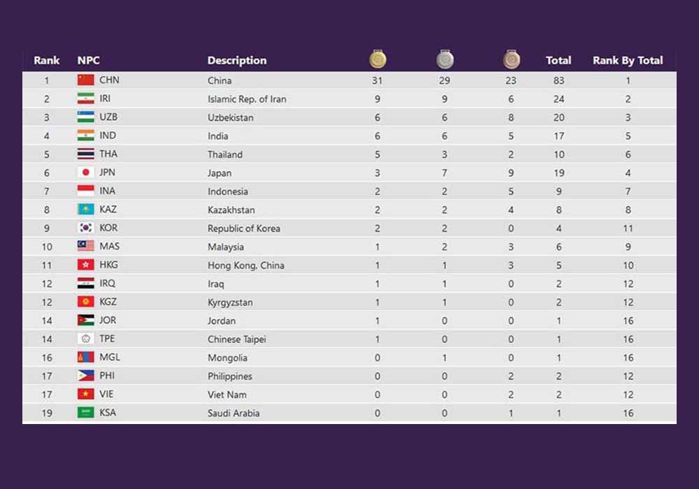 کسب ۹ مدال طلا، ۹ نقره و ۶ برنز در روز اول بازی‌های پاراآسیایی