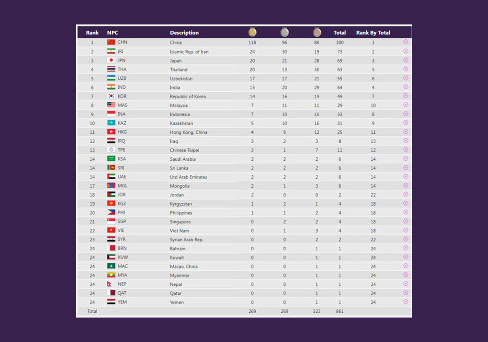 کسب 73 مدال در پایان روز سوم رقابت‌های پاراآسیایی + اسامی مدال‌آوران