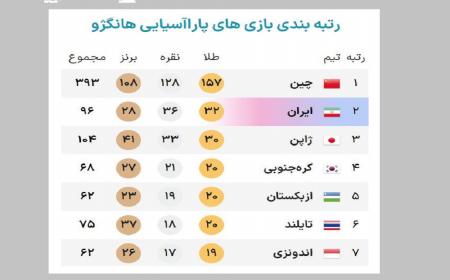 تداوم حضور ایران در رتبه دوم و کسب ۲۳ مدال