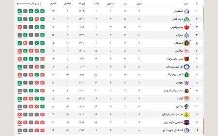 جدول لیگ برتر فوتبال پس از پایان هفته دهم