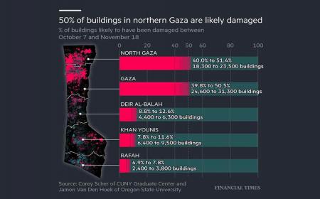 صهیونیست‌ها نیمی از ساختمان‌های شمال نوار غزه را با خاک یکسان کرده‌اند