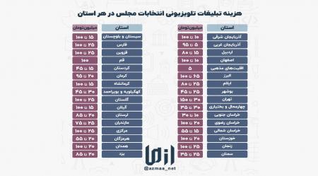 هزینه تبلیغات تلویزیونی انتخابات مجلس در هر استان