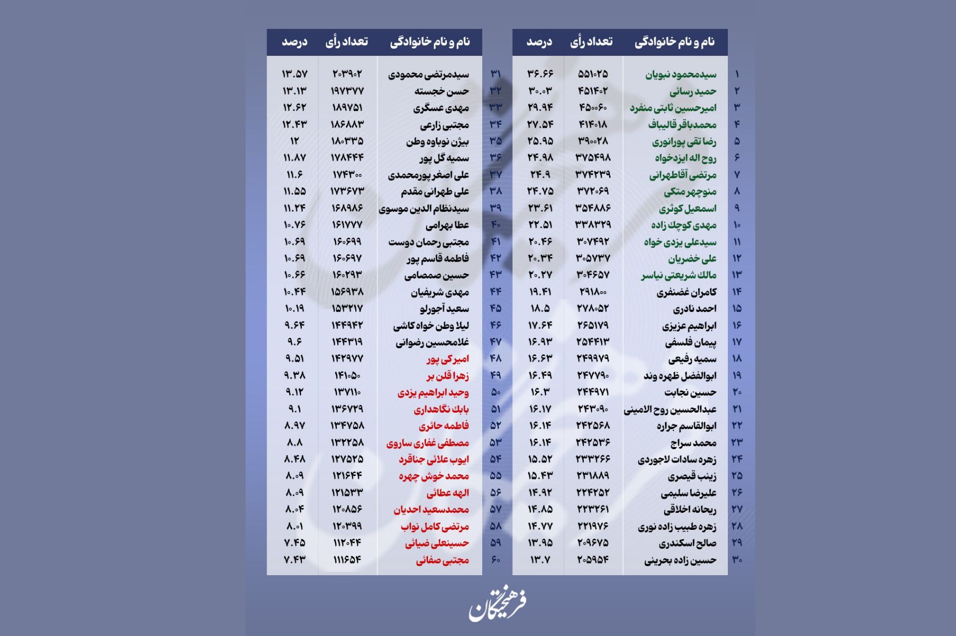 جدول جدید آرای تهران +تعداد، درصد آرا و رتبه چهره‌های شاخص