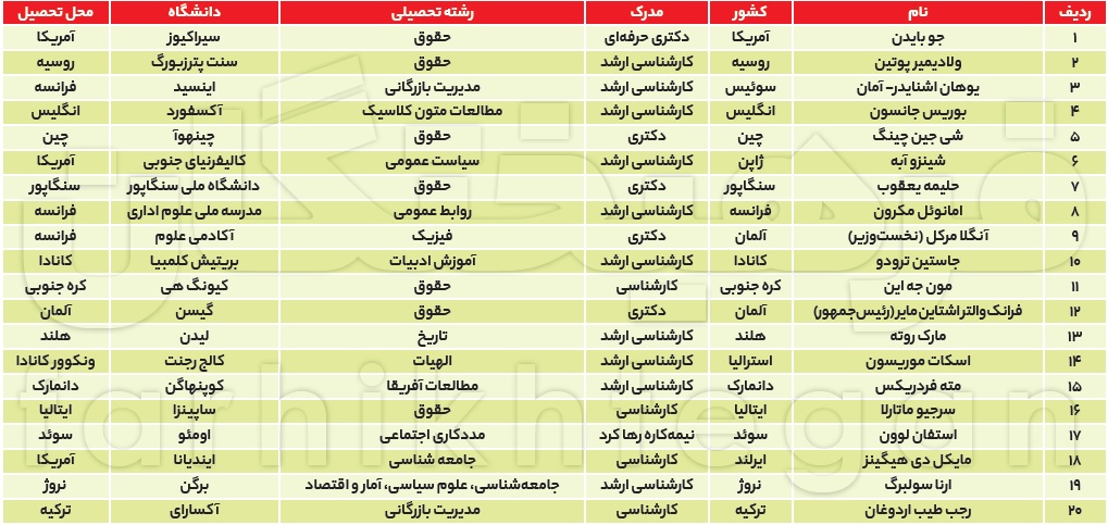 رشته تحصیلی رهبران جهان چیست؟