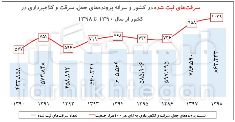 سقوط 19 رتبه‌ای شاخص رفاه در دولت روحانی