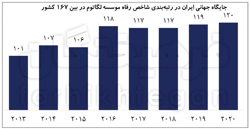 سقوط 19 رتبه‌ای شاخص رفاه در دولت روحانی