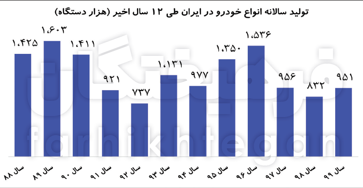 افزایش ۶۰۰درصدی قیمت خودرو در دولت روحانی