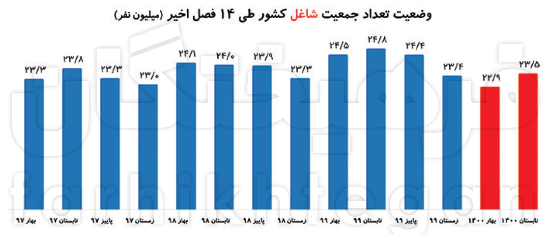 ۷/۵ میلیون ایرانی نیمه‌شاغل هستند
