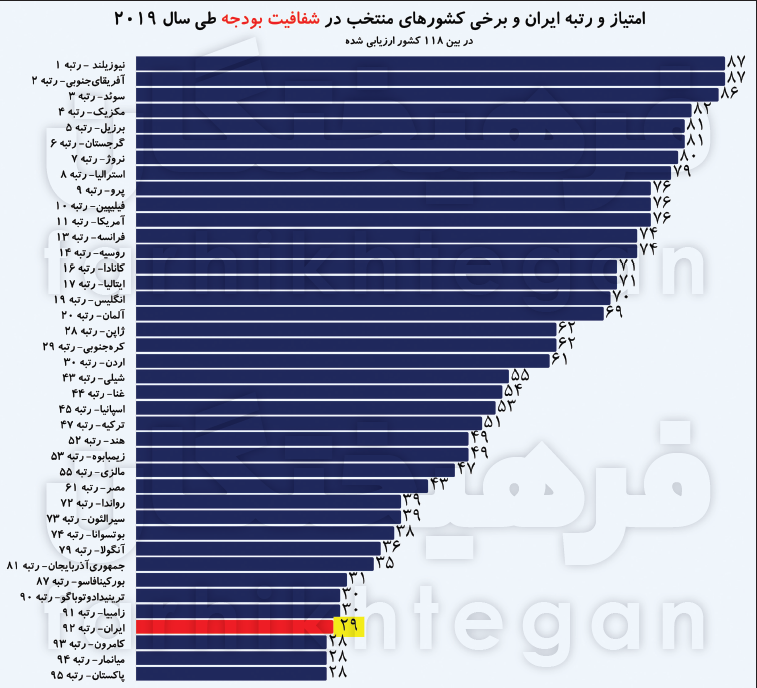 آمارهایی ناامیدکننده از شفافیت بودجه‌ سالانه ایران