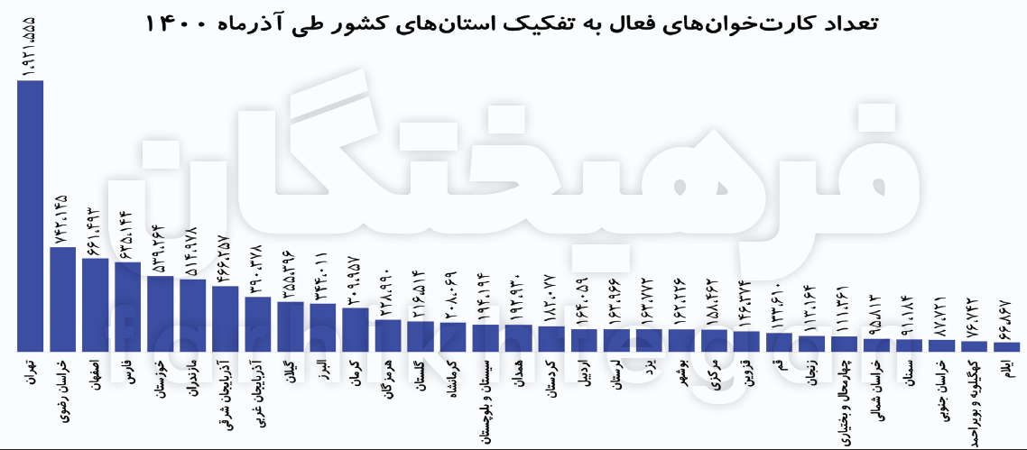 ایران رتبه دوم جهان در تعداد کارتخوان‌ها