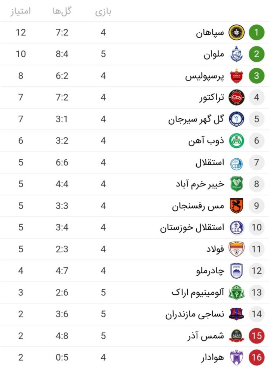 سه امتیاز پرسپولیس در قلعه‌حسن خان