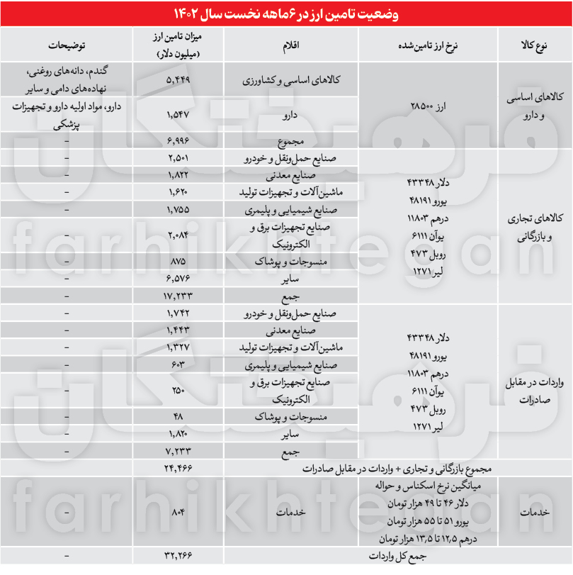 جزئیات تخصیص ارز ترجیحی در ۶ ماه اول سال