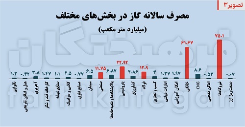 وضعیت بحرانی تأمین گاز و مسأله ناترازی