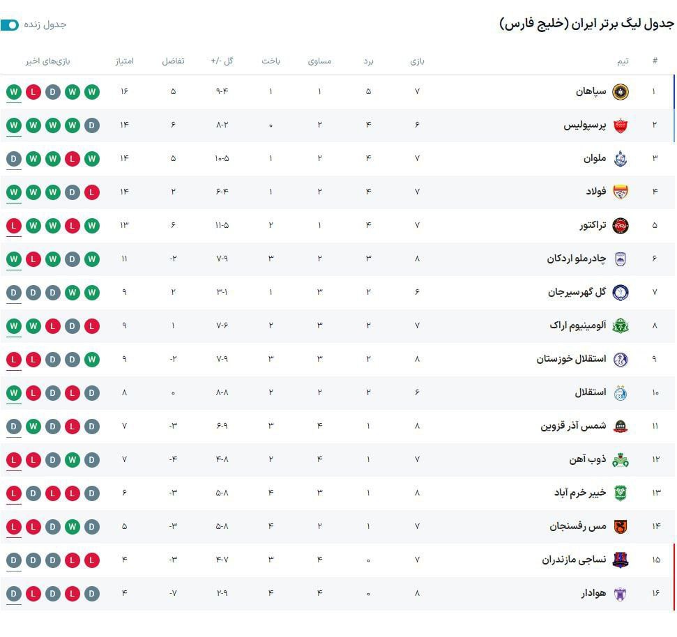 تداوم شکست خیبر با سرمربی جدید