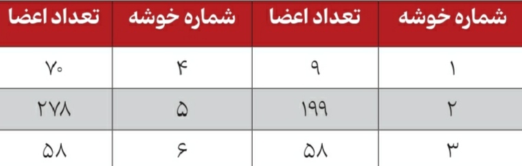 مشروطی در میان دانشجویان متأهل بالاتر از مجردها!