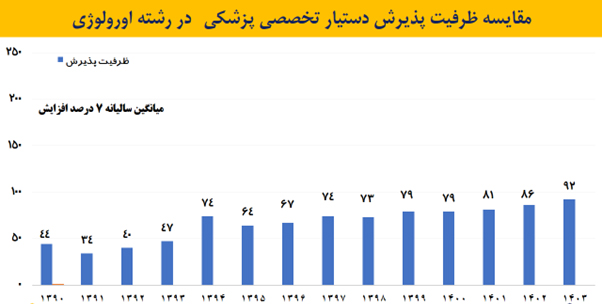 رشته «اورولوژی» همچنان در حصار انحصار