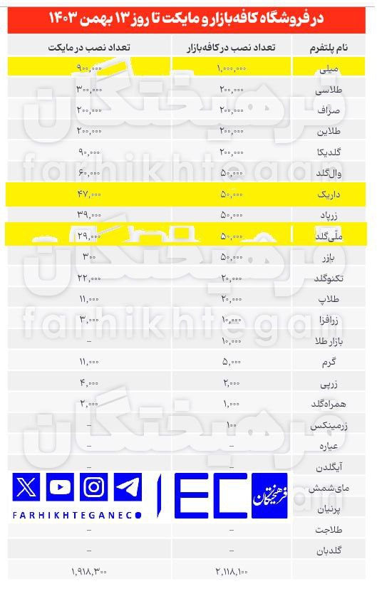 مردم نزد ۳ پلتفرم فروش آنلاین طلا  ۸۱۲ کیلوگرم طلا دارند