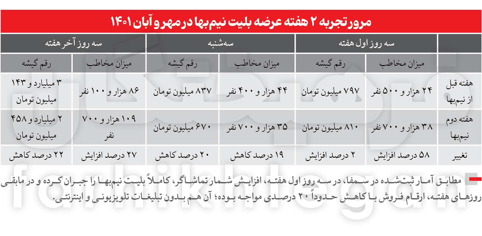 شلیک بلیت ۱۱۰ هزار تومانی به قلب سینما!