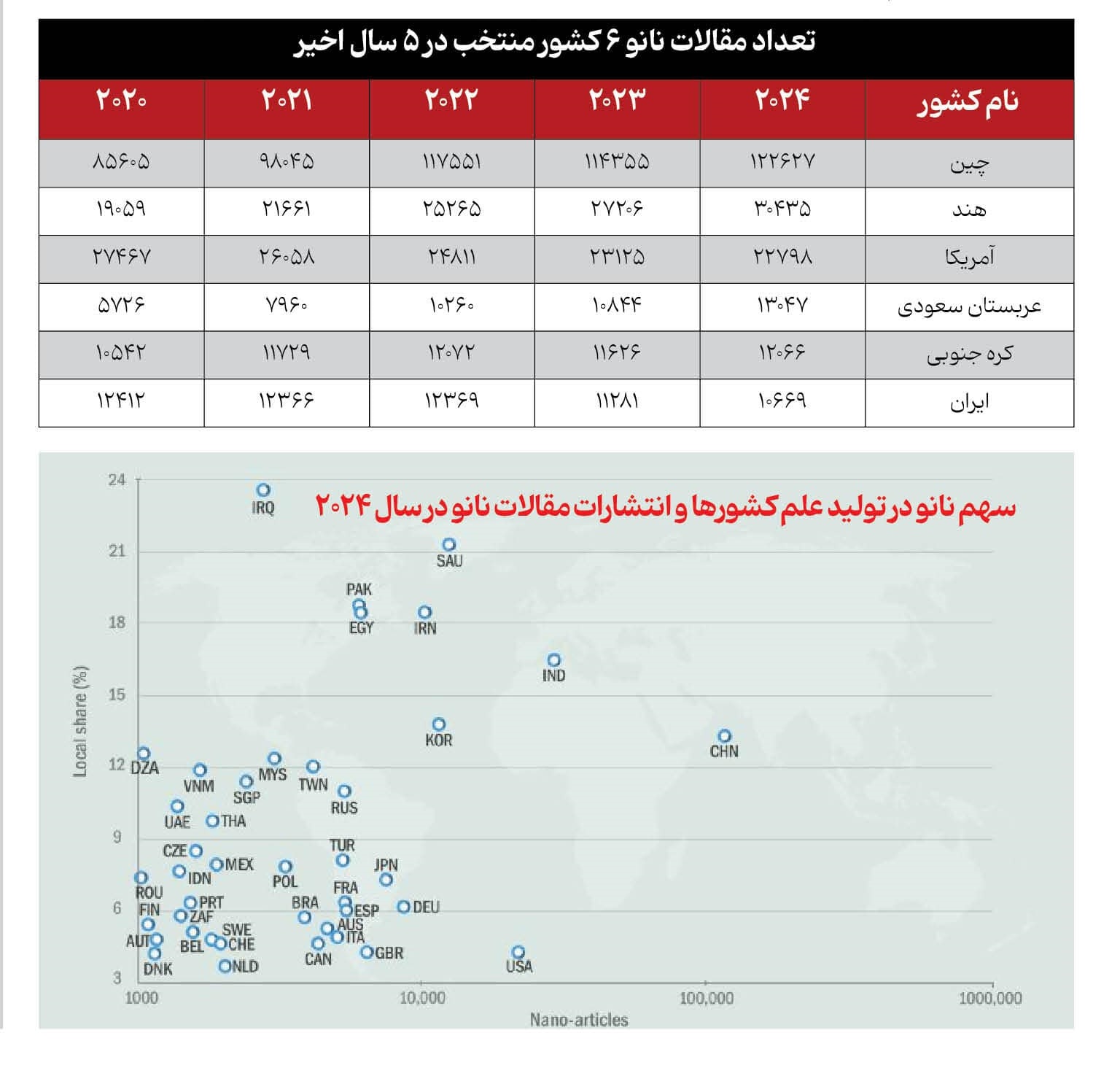 مقالات نانوی کشور ۵ درصد کاهش یافت؛ ششم دنیا شدیم