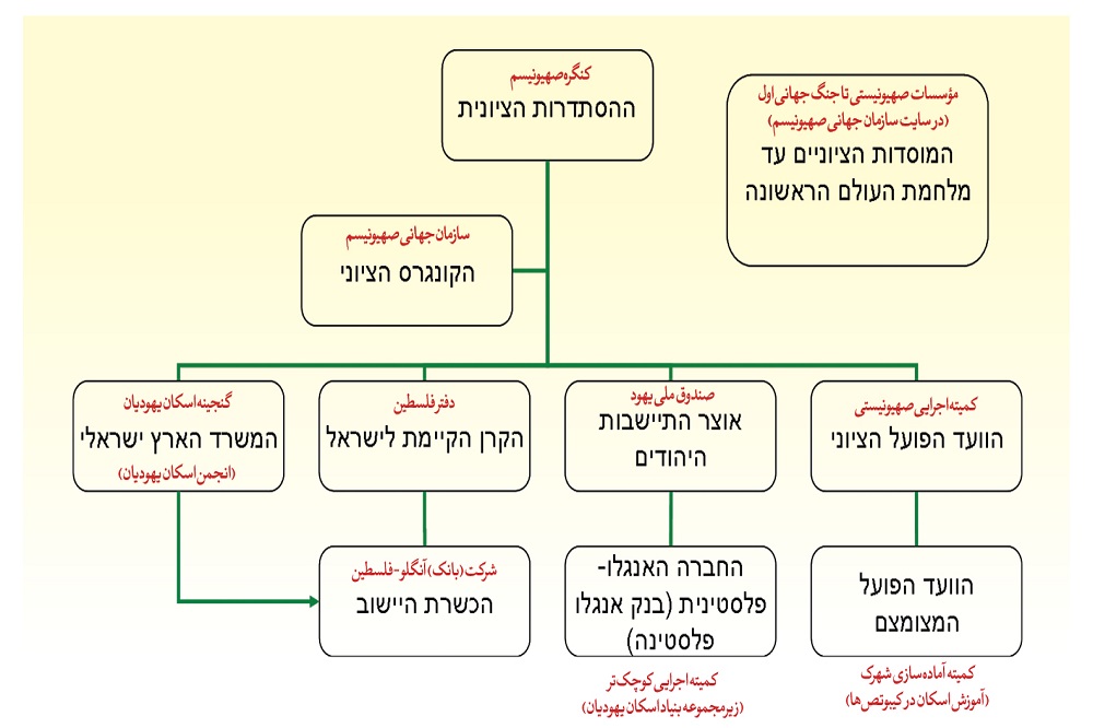 جنبش جهانی صهیونیسم، خشت اول تشکیل رژیم