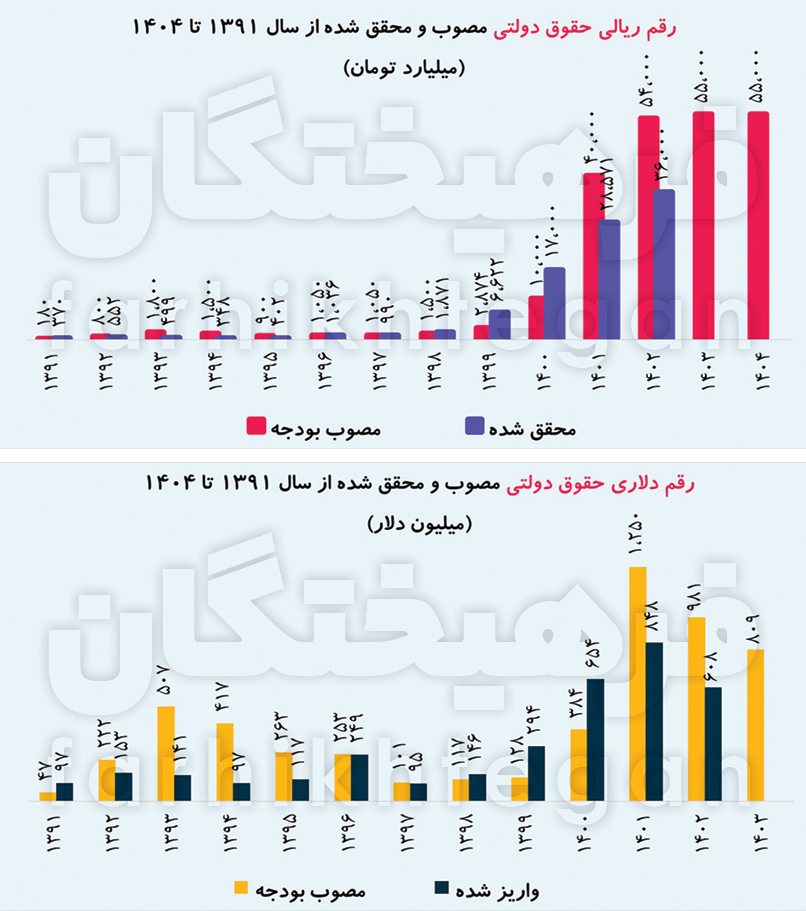 1740604199%D8%AF%D9%88%D9%84%D8%AA %DB%B7%DB%B6 %D8%AF%D8%B1%D8%B5%D8%AF %D8%A7%D8%B2 %DB%B3%DB%B6 %D9%87%D9%85%D8%AA %D8%AD%D9%82%D9%88%D9%82 %D8%AF%D9%88%D9%84%D8%AA%DB%8C %D8%A7%D8%B3%D8%AA%D8%A7%D9%86%E2%80%8C%D9%87%D8%A7 %D8%B1%D8%A7 %D9%BE%D8%B1%D8%AF%D8%A7%D8%AE%D8%AA %D9%86%DA%A9%D8%B1%D8%AF2