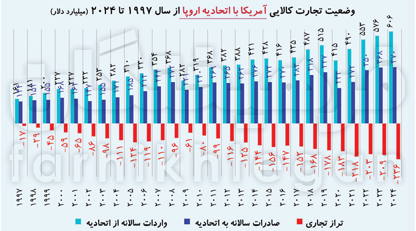 ترامپ علیه تجارت ۹۸۰ میلیارد دلاری با اتحادیه اروپا