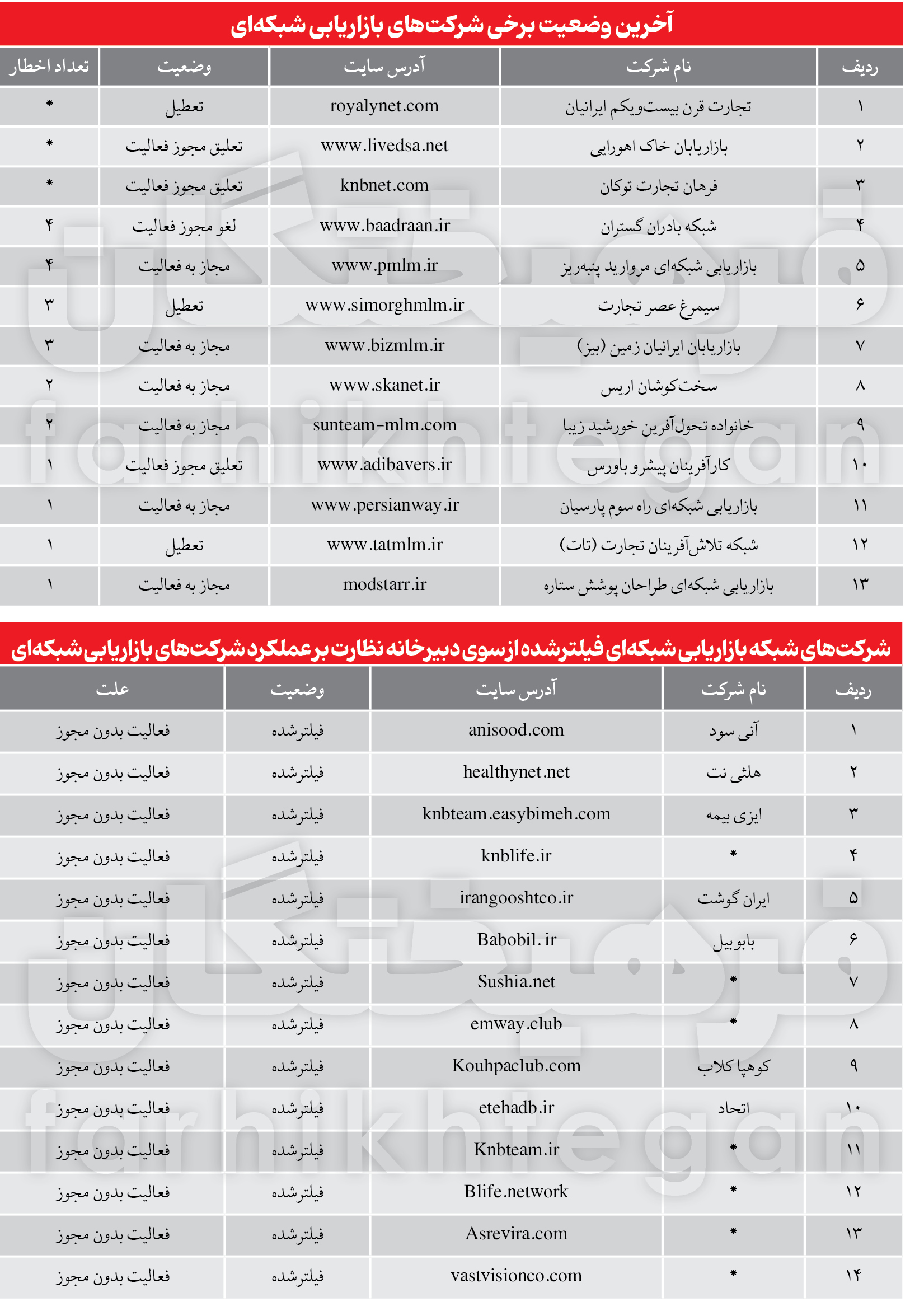 دار و دستۀ نتورکی‌ها