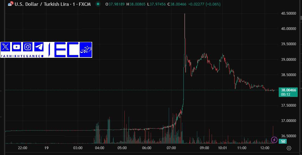 مداخله گسترده بانک مرکزی در بازار ارز