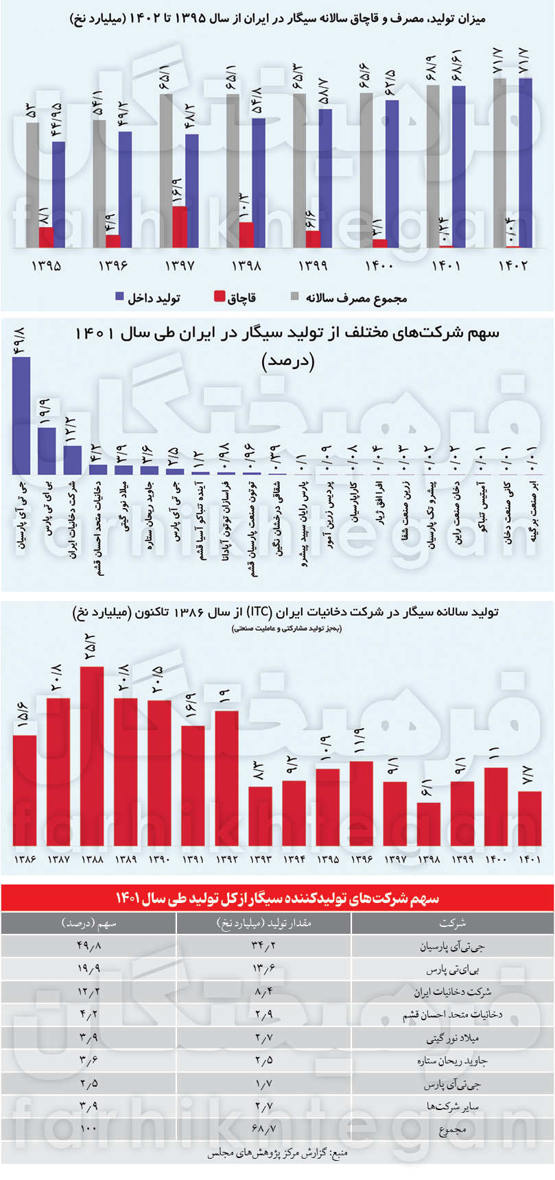 مالیات بر ارزش افزوده سیگار و تنباکو افزایش یافت