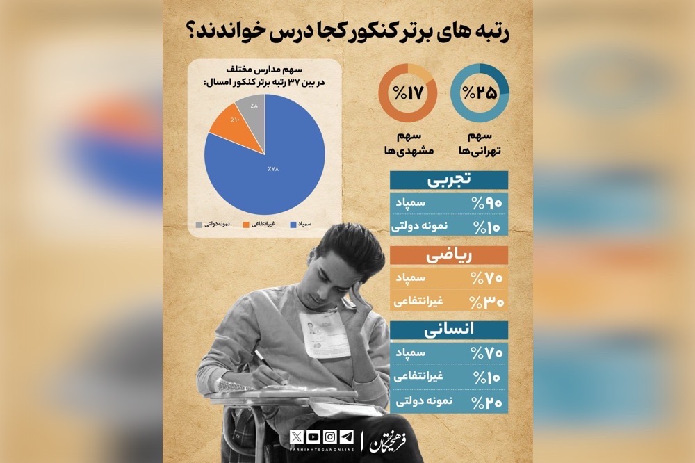 جای خالی مدارس عادی در نفرات برتر کنکور ۱۴۰۴