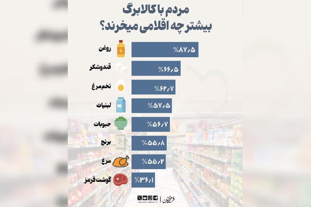 مردم با کالابرگ بیشتر چه اقلامی می‌خرند؟ + اینفوگرافیک