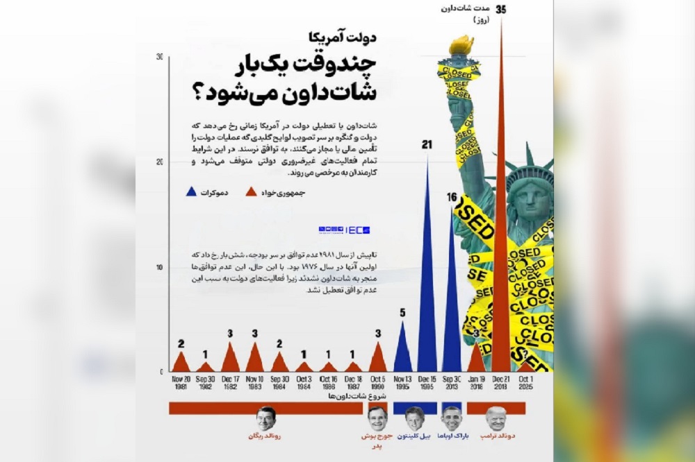 دولت آمریکا چند وقت یکبار تعطیل می‌شود؟ +اینفوگرافیک