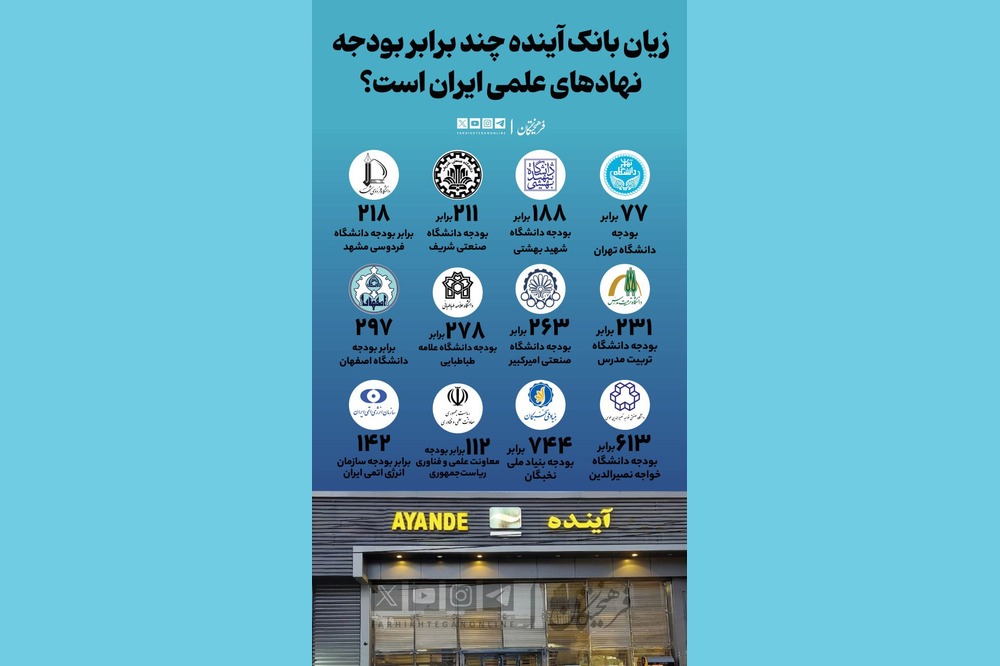 زیان بانک آینده چند برابر بودجه نهادهای علمی ایران است؟