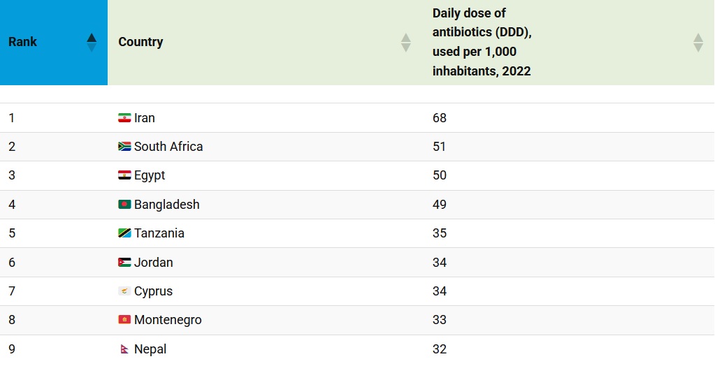 ایران رتبه اول مصرف آنتیبیوتیک در جهان شد!