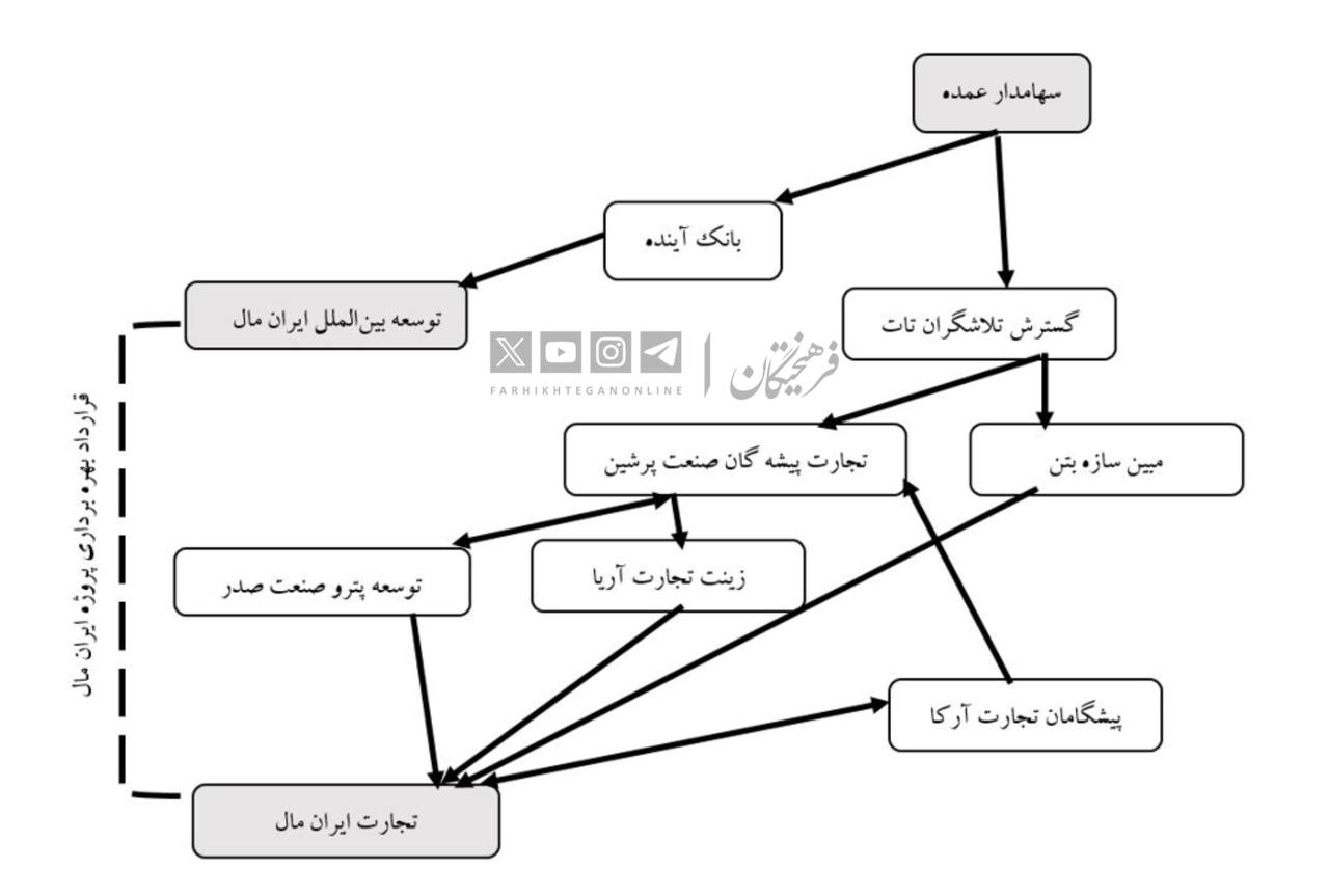 آیا بانک آینده به دلیل مداخلات نهادهای نظارتی پس از ۱۳۹۸ دچار مشکل شد؟