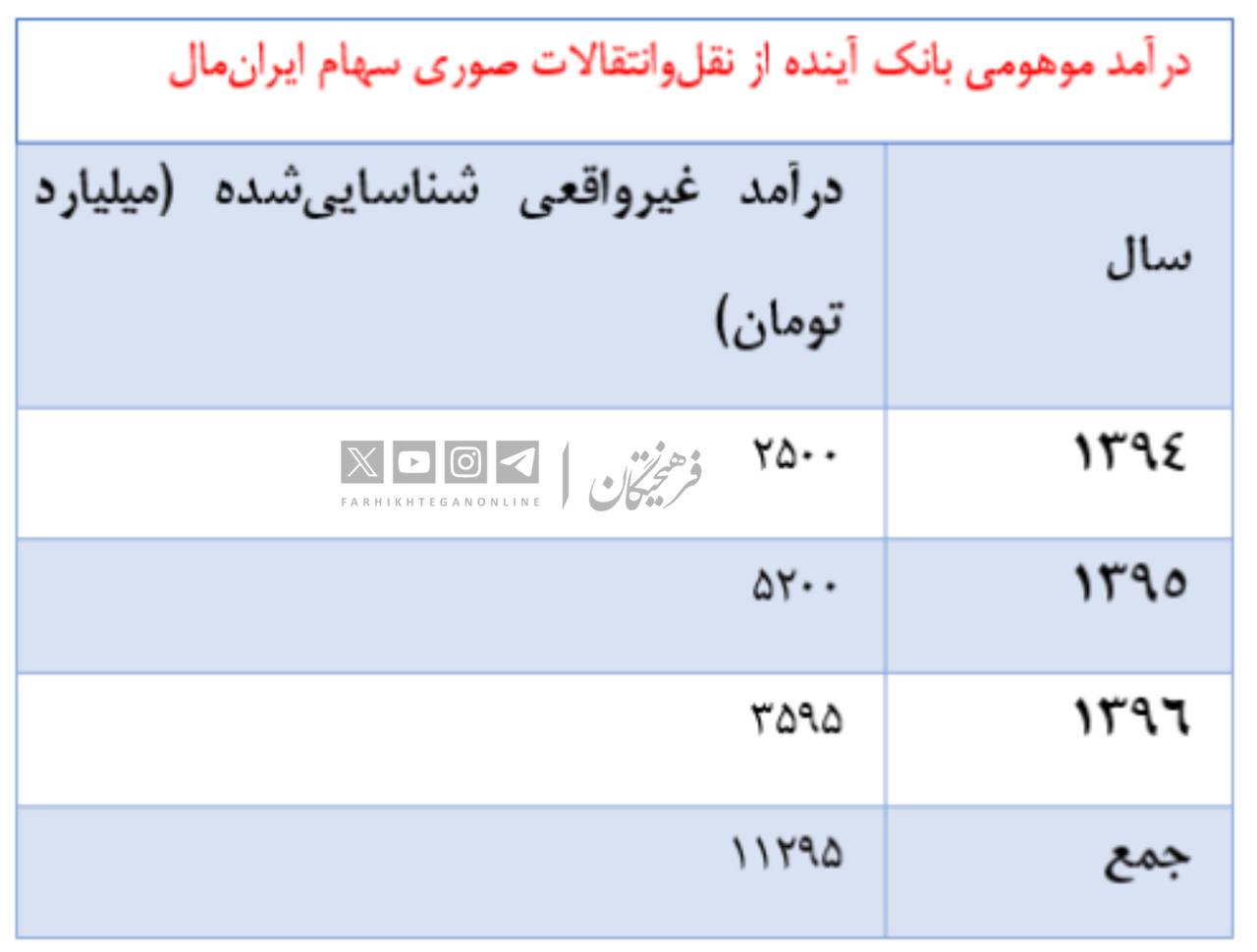 آیا بانک آینده به دلیل مداخلات نهادهای نظارتی پس از ۱۳۹۸ دچار مشکل شد؟